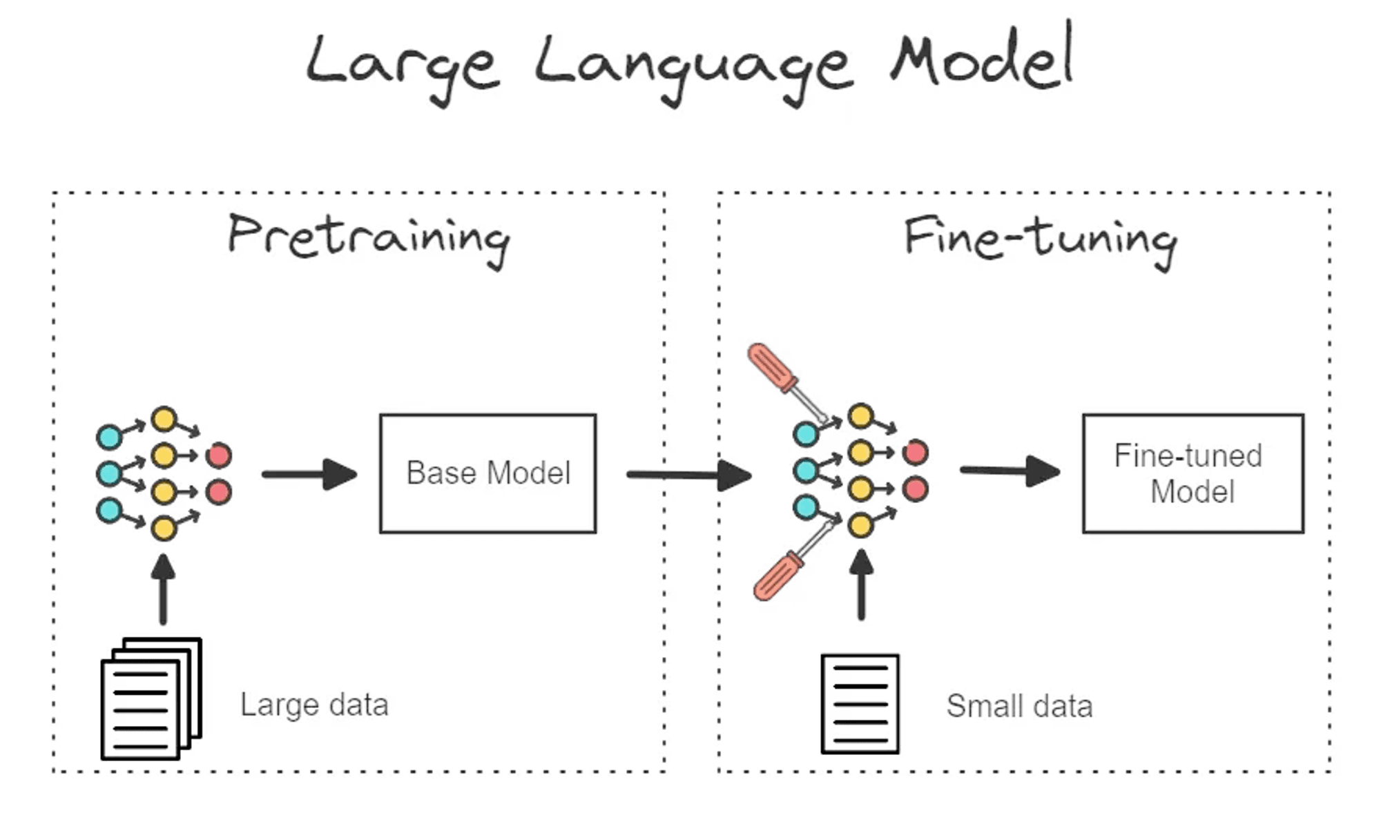 This image explains what is the LLM fine-tuning process.