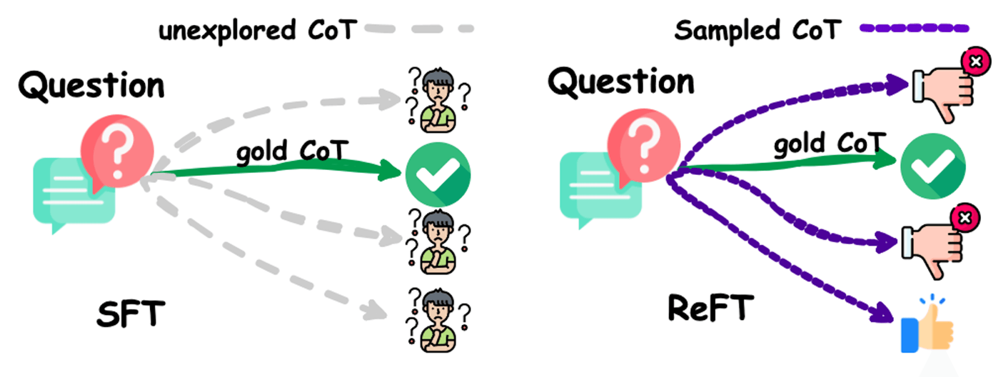 This image explains the simplified process of ReFT.