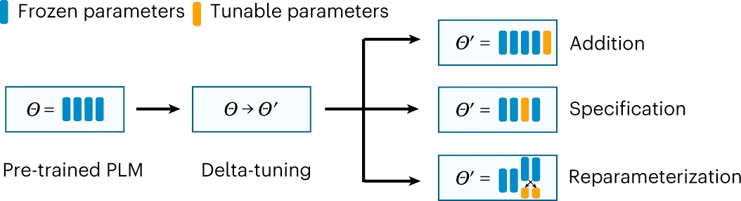 Illustration showing delta-tuning in a pre-trained language model (PLM) with a focus on modifying only a subset of parameters. The process involves frozen parameters in blue, tunable parameters in orange, and three methods of modification: addition, specification, and reparameterization.