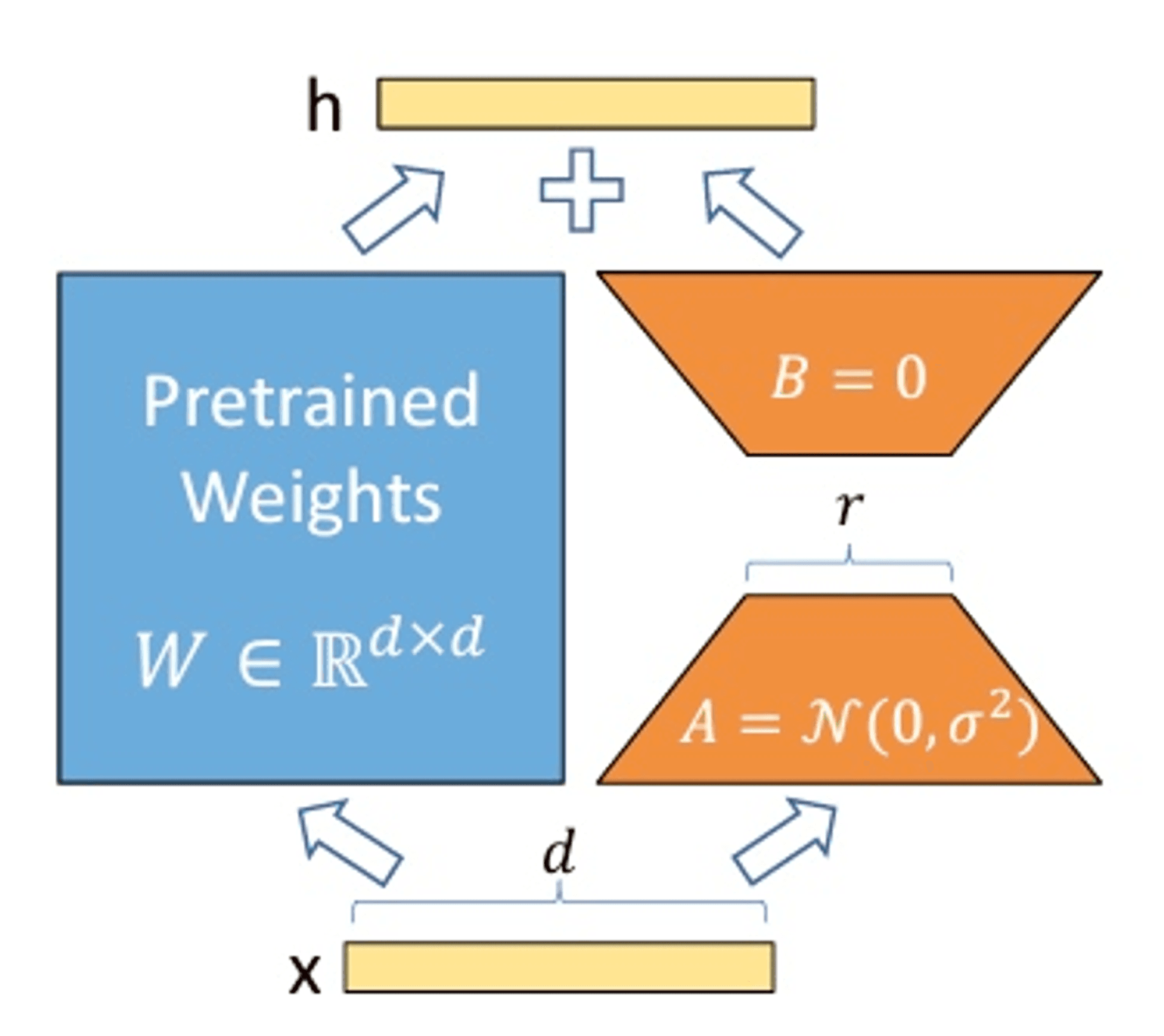 This image explains the LoRA techniques.