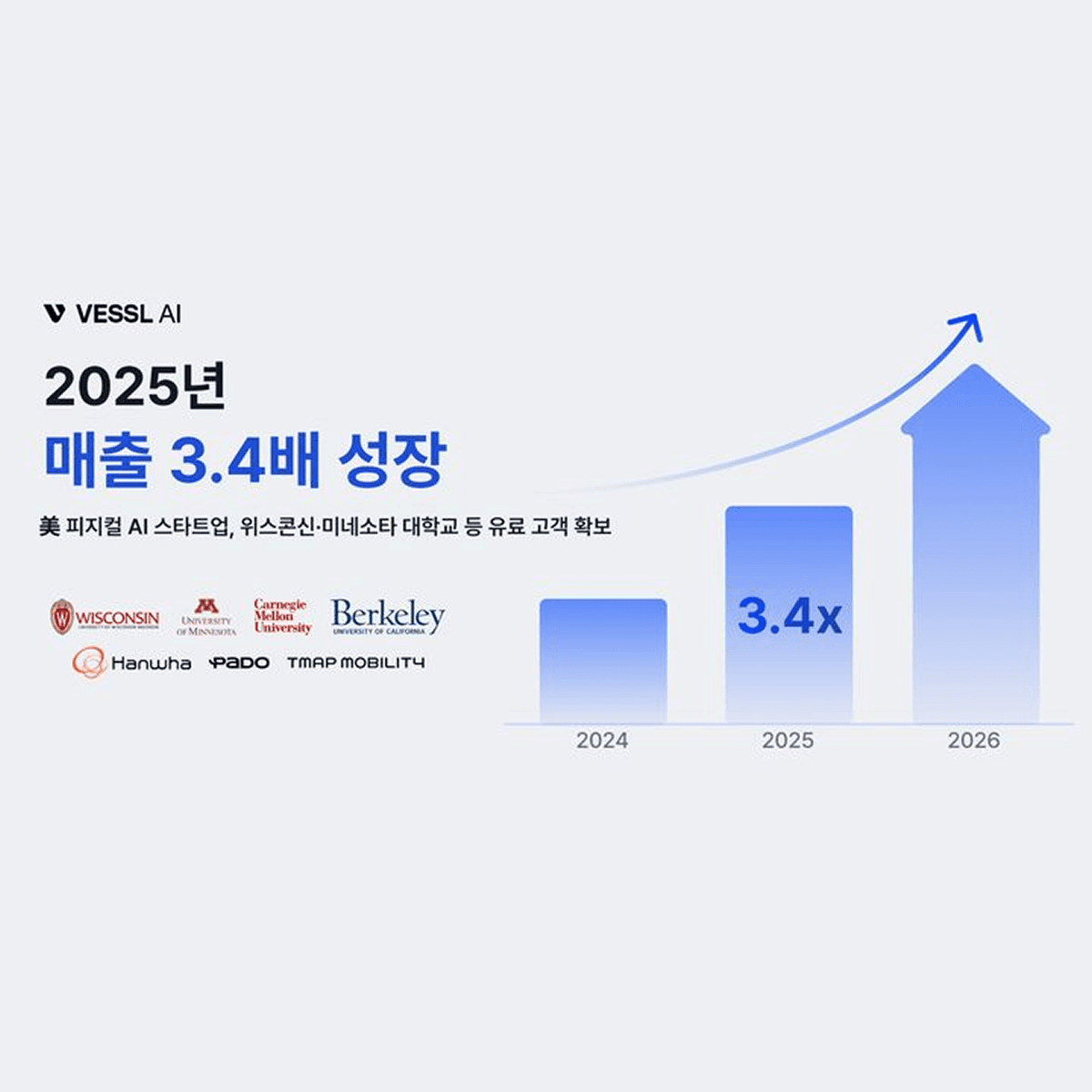 베슬AI, 지난해 매출 3.4배 성장…"美 고객 확대 속 네오클라우드 매출 가시화"